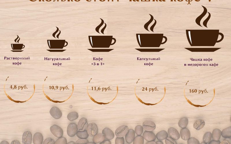 Что лучше молотый или растворимый кофе?